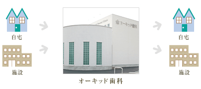 オーキッド歯科の訪問・障害者歯科診療について