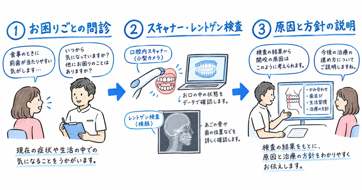 歯科では開咬をどんな検査で確かめ、相談はどう進む?
